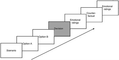 Will I Regret It? Anticipated Negative Emotions Modulate Choices in <mark class="highlighted">Moral Dilemmas</mark>